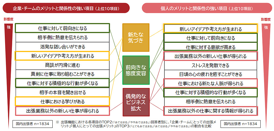 出張の効用・メリット［企業・チーム／個人］