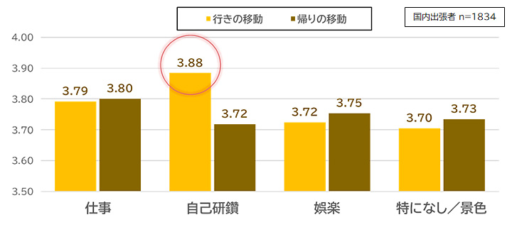 「新たな気づき」を得る出張移動中の過ごし方［平均値/pt］
