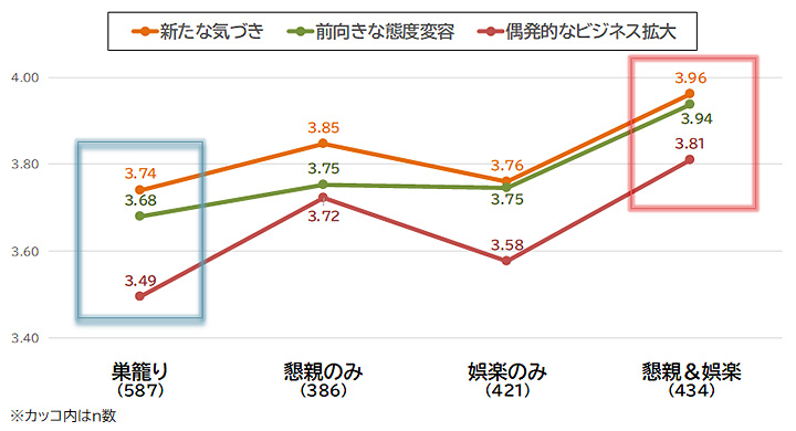「新たな気づき」「前向きな態度変容」「偶発的なビジネス拡大」を得る出張時の業務時間外の過ごし方［平均値/pt］