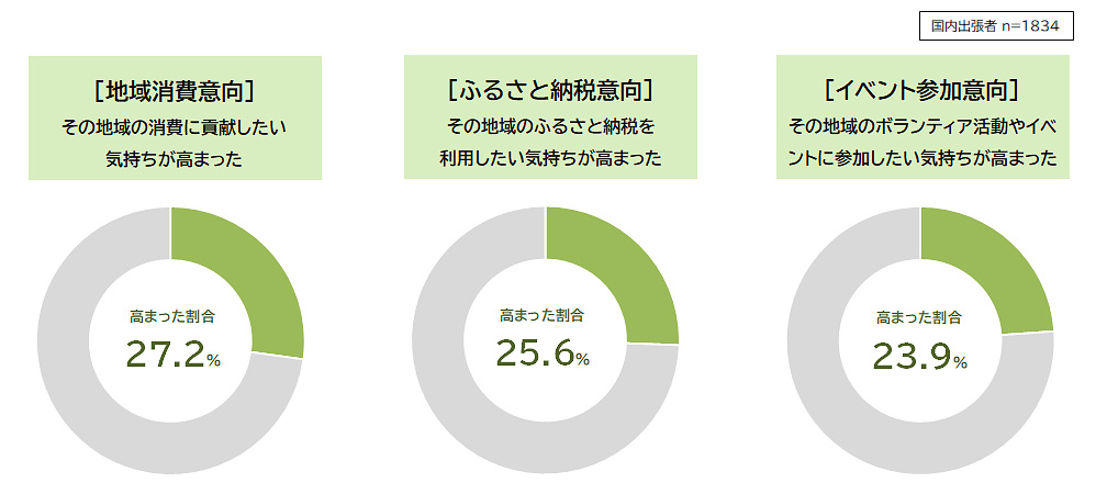出張先の地域に対する貢献意識