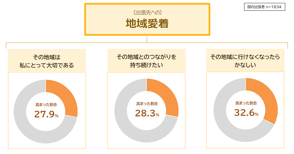 出張先の地域に対する愛着