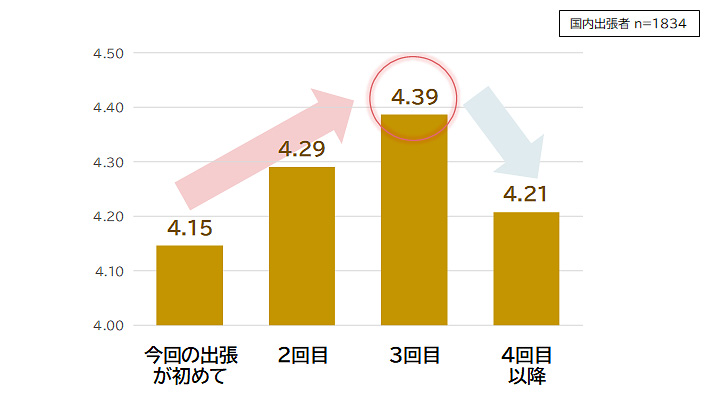 出張先への訪問回数と地域愛着［平均値/pt］