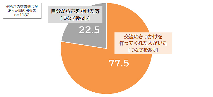 出張先の地域住民との交流きっかけを作る「つなぎ役」がいた割合［％］