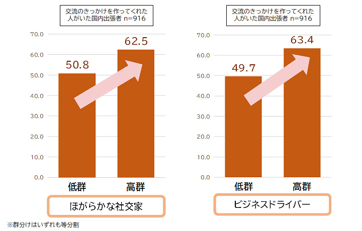 「つなぎ役」の人物像因子高低別の交流機会の多さ［％］