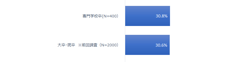 図1：教育歴別 「幸せな活躍」層の割合