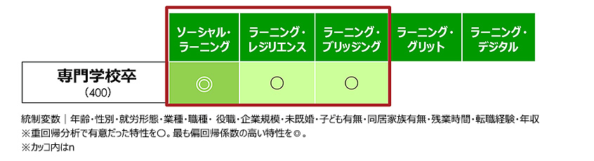 図3：「幸せな活躍」と特に関連の高い学び特性（専門学校卒社会人のみ）
