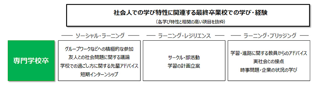 図4：専門学校卒社会人の幸せな活躍につながる学び特性と関連する学生時代の学び・経験