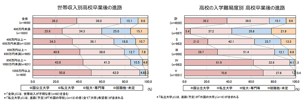 図4：「世帯収入別高校卒業後の進路」「高校の入学難易度別 高校卒業後の進路」