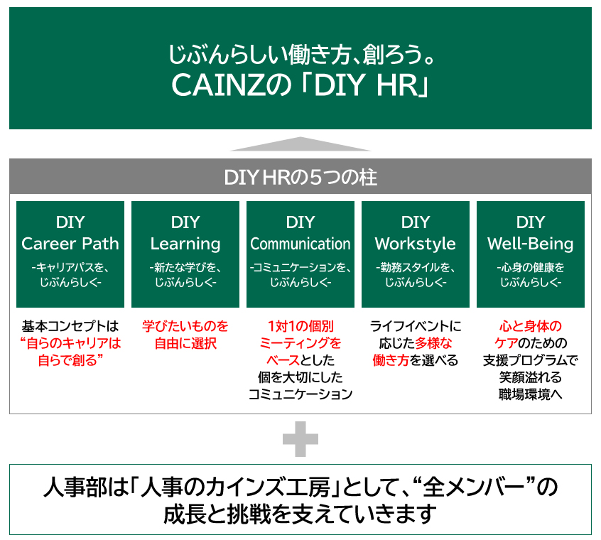 図：CAINZの「DIY HR®︎」