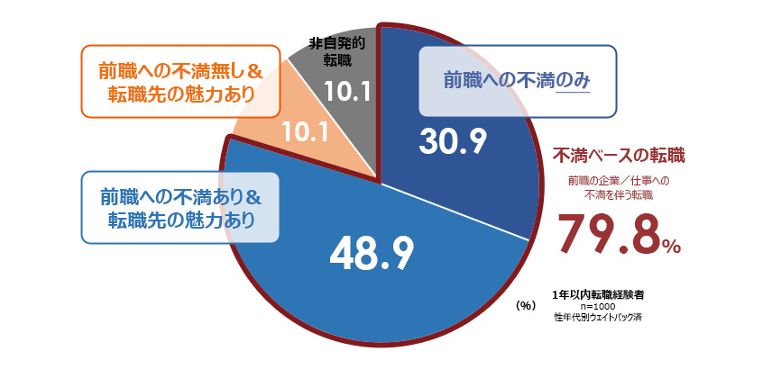 図１：約８割を占める「不満ベース」の転職