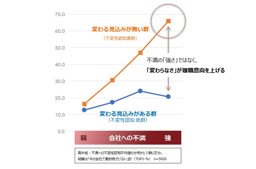 図２：会社への不満が「変わる見込み」と離職意向