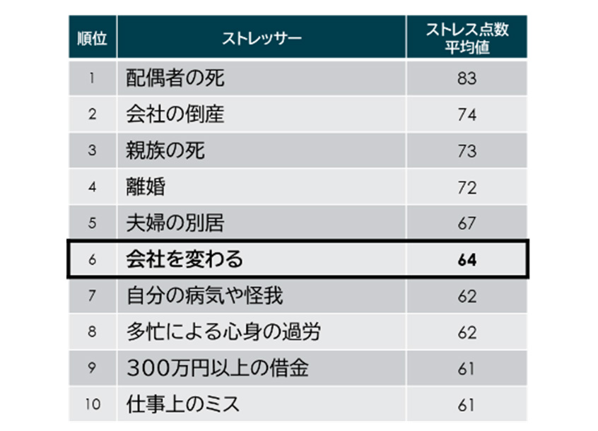 図１：勤労者のストレス原因になりうるライフイベント