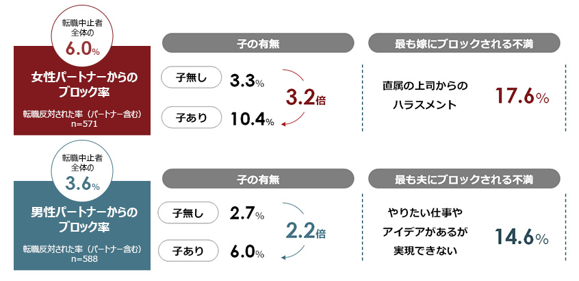 図２：パートナーからの転職ブロック率