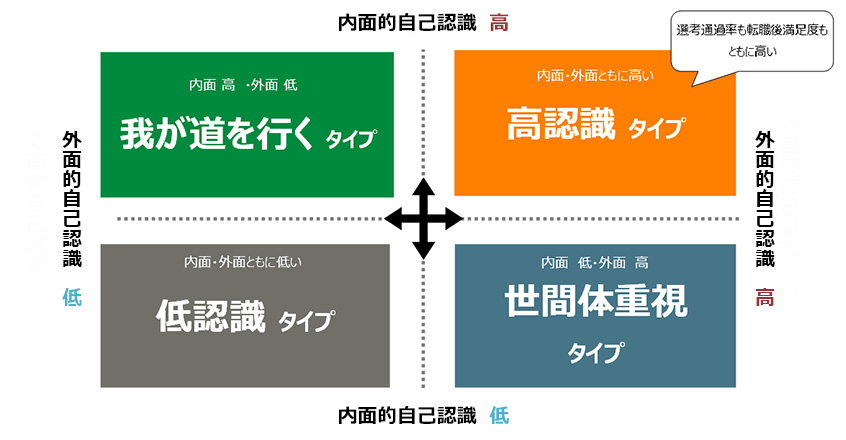 図２：セルフ・アウェアネスの４タイプ