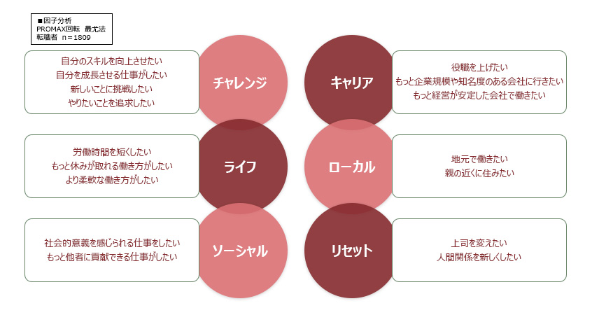 図１：転職動機の６つの因子