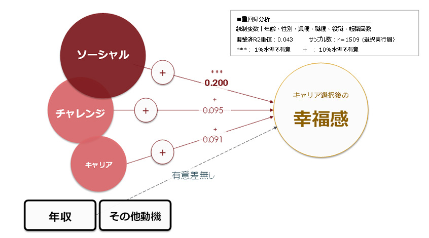 図２：幸福な転職につながる動機
