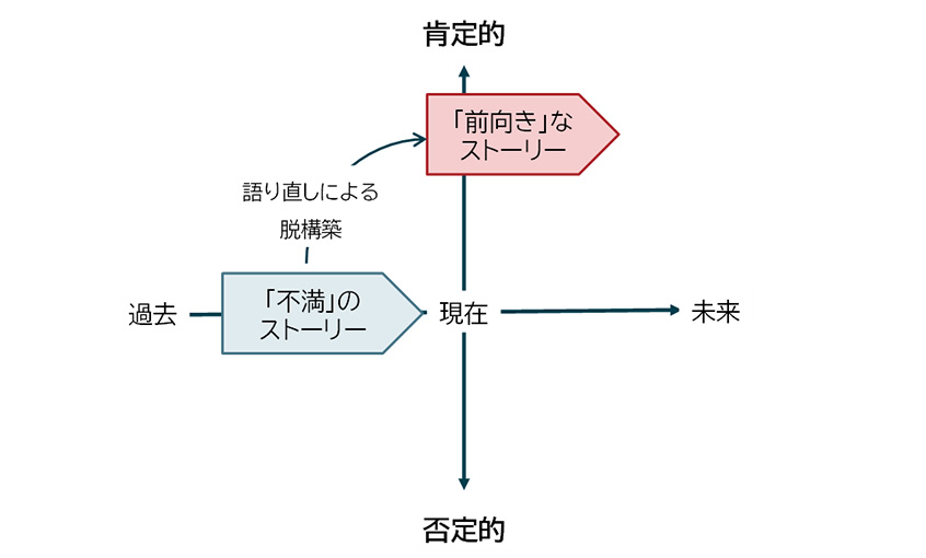図３：ナラティブ・アプローチによる転職動機の語り直し