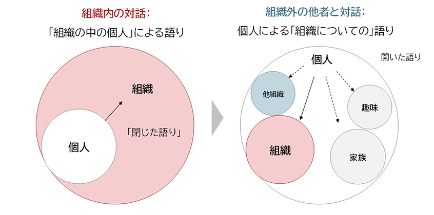 図４：組織内外の対話の違い