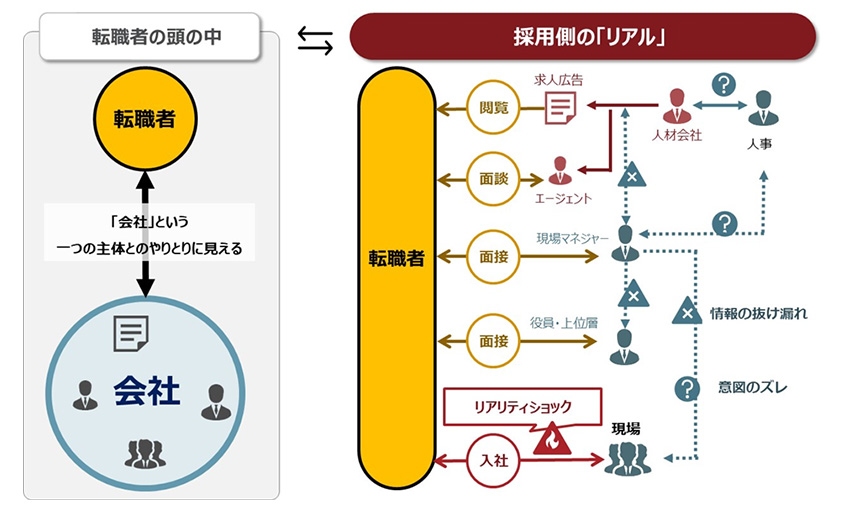 図１：採用コミュニケーションの構造