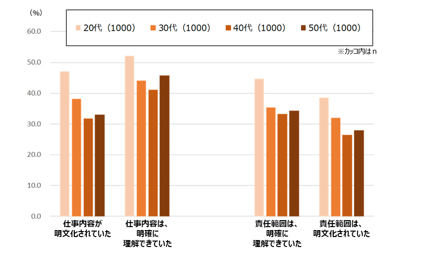 図１：仕事内容と責任範囲の明文化・理解度（年代別）