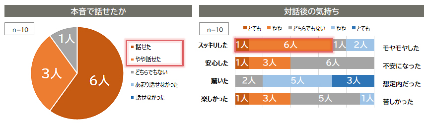 キャリア対話の本音度と対話後の気持ち