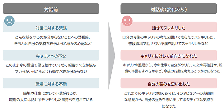 キャリア対話後に気持ちの変化があった人の傾向