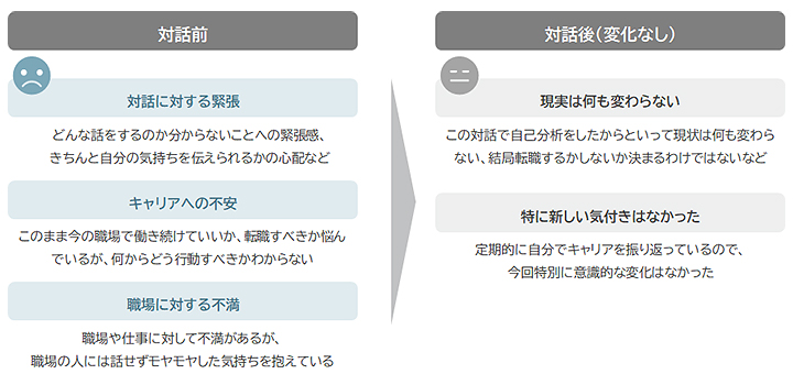 キャリア対話後に気持ちの変化がなかった人の傾向