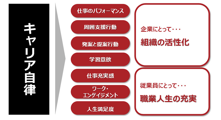 図１：キャリア自律のメリット
