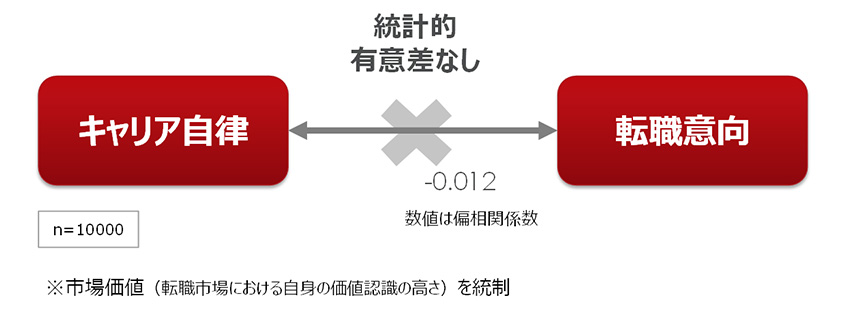 図２：キャリア自律と転職意向との関係