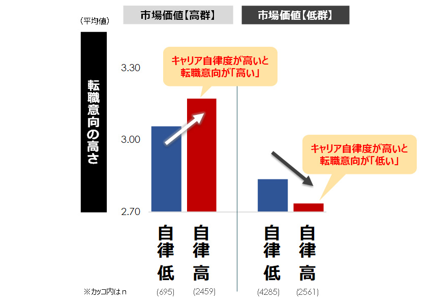 図３：市場価値、および、キャリア自律度の高低別の各年代の転職意向