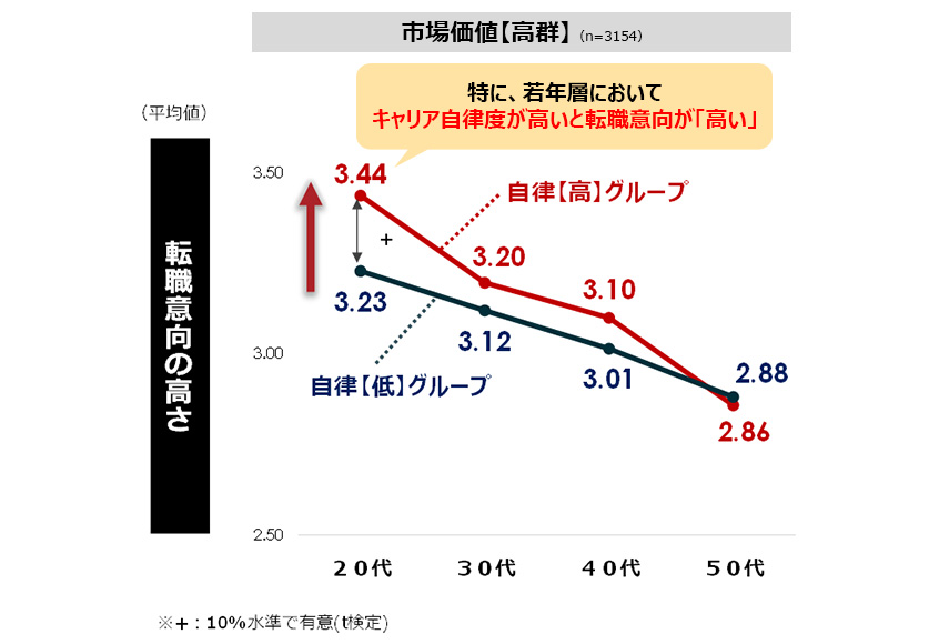 図４：市場価値が高い群の転職意向＜キャリア自律度の高低、および、年代別＞