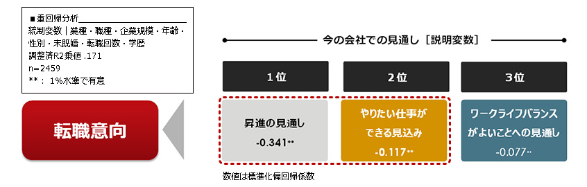 図５：今の会社での見通しが転職意向に与える影響＜キャリア自律度も市場価値も高い人ベース＞