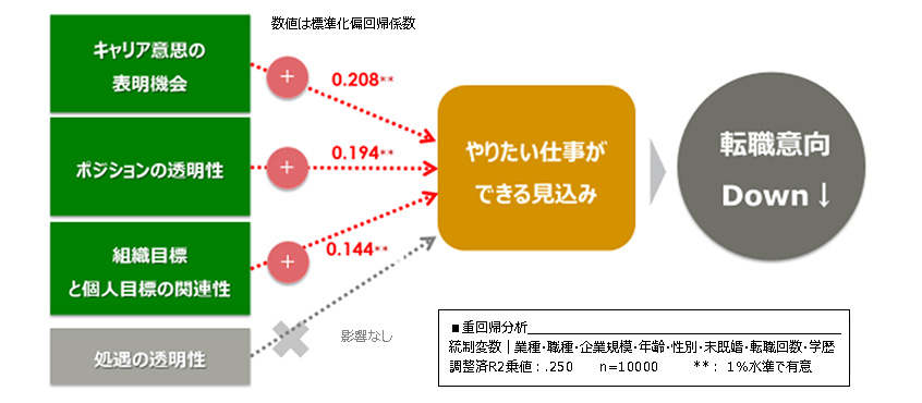 図６：やりたい仕事につながる人事管理