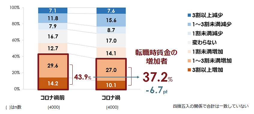 「転職時賃金の増加者」比率（全体）