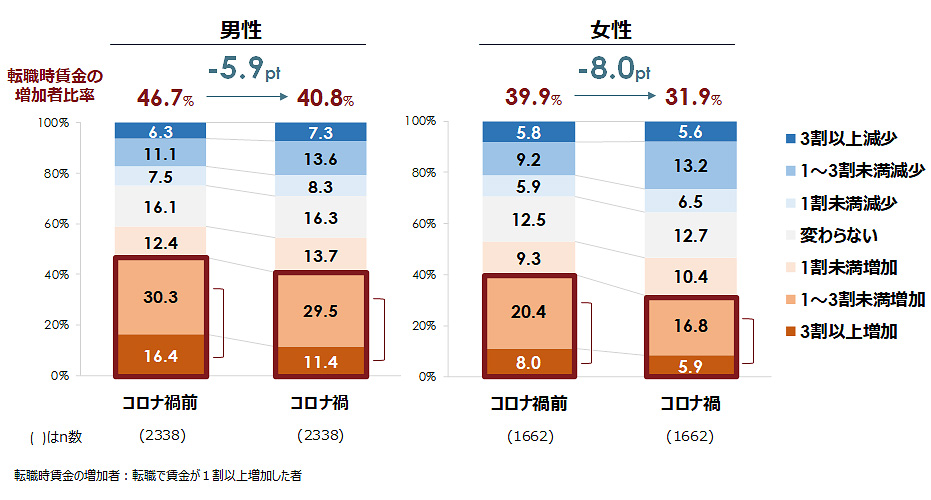 「転職時賃金の増加者」比率（性別）
