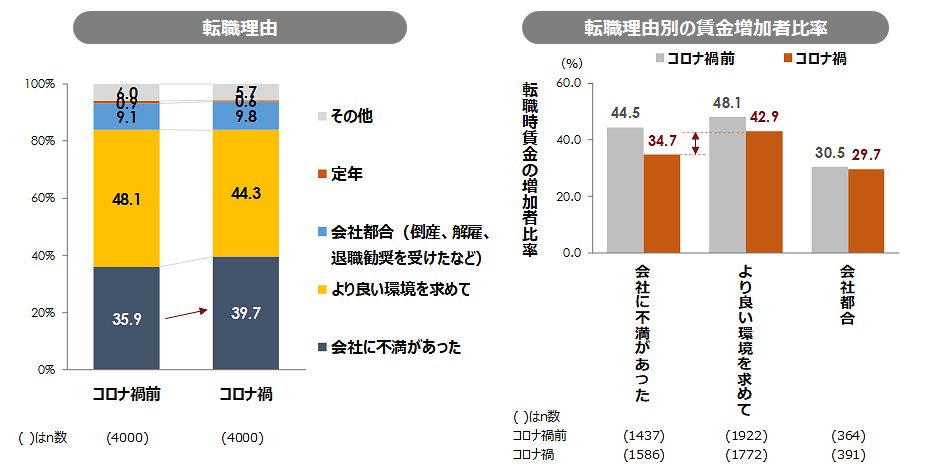 転職理由と転職理由別の「転職時賃金の増加者」比率