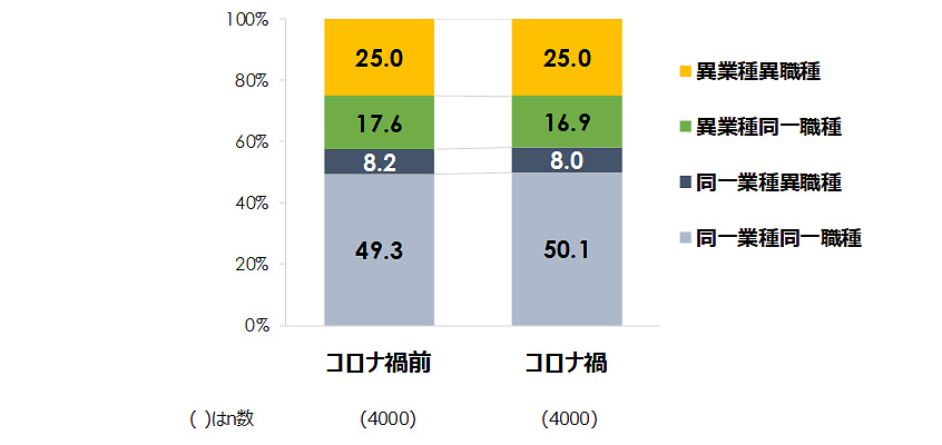 転職による業種・職種の移動形態の変化