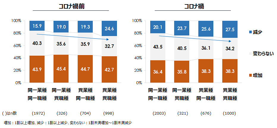 転職による業種・職種の移動形態と賃金増減の関係