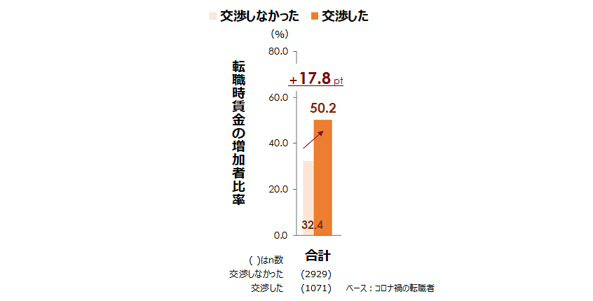 転職時の賃金交渉と賃金増加の関係