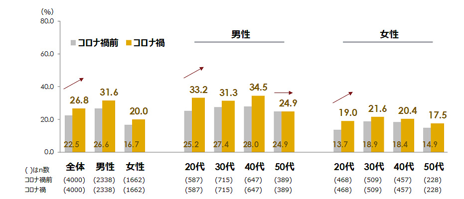 転職時の賃金交渉率（全体・性年代別）