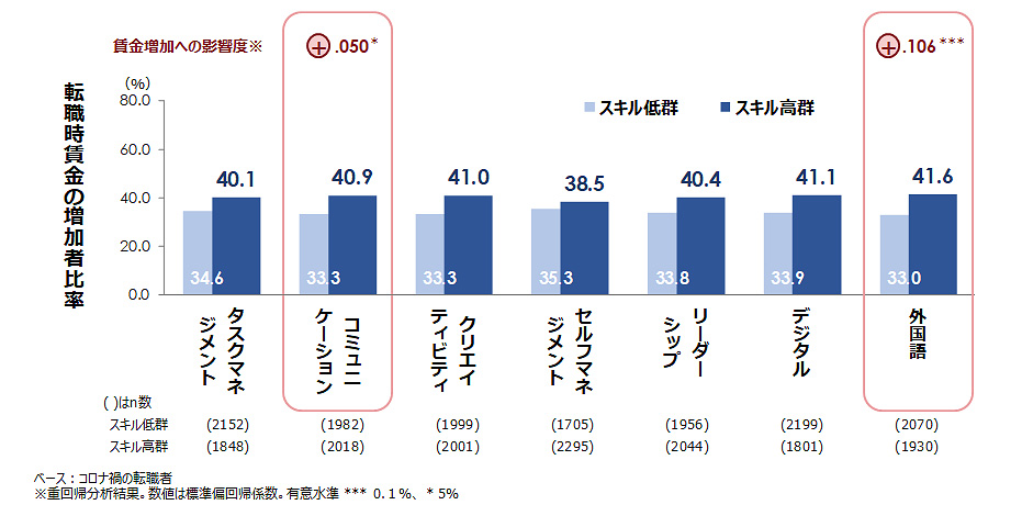 汎用スキルと転職時の賃金増加との関係