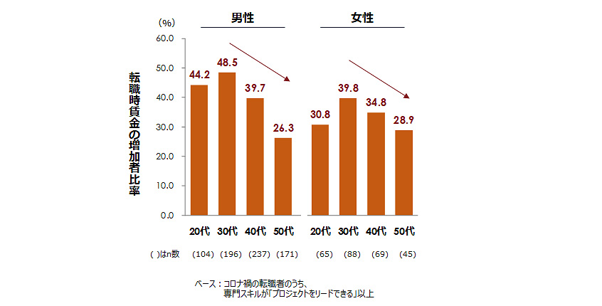専門スキル高群の「転職時賃金の増加者」比率