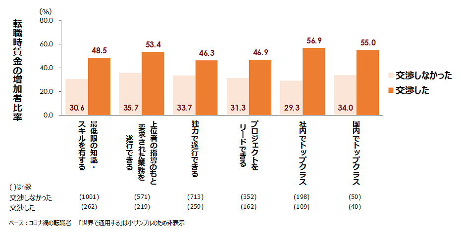 専門スキルの高さと賃金交渉の関係