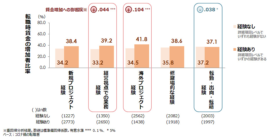 業務経験と転職時の賃金増加との関係