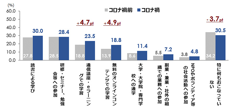 自己啓発学習の実施度（複数回答）