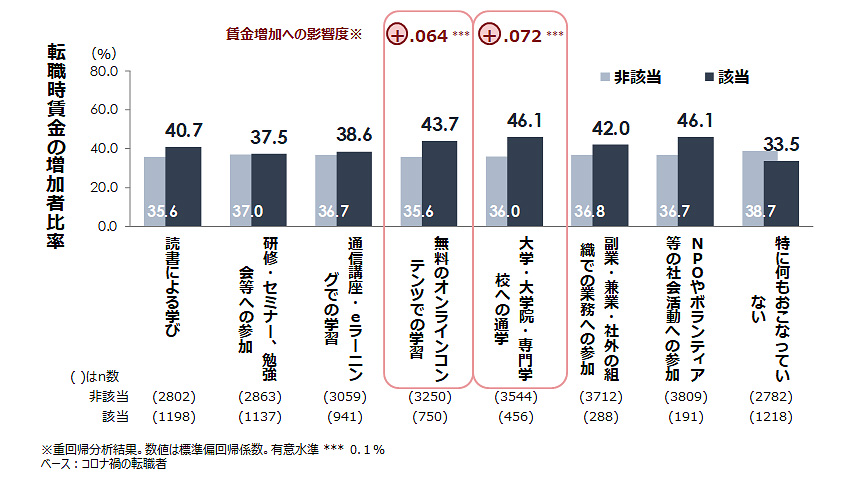 自己啓発学習と転職時の賃金増加との関係