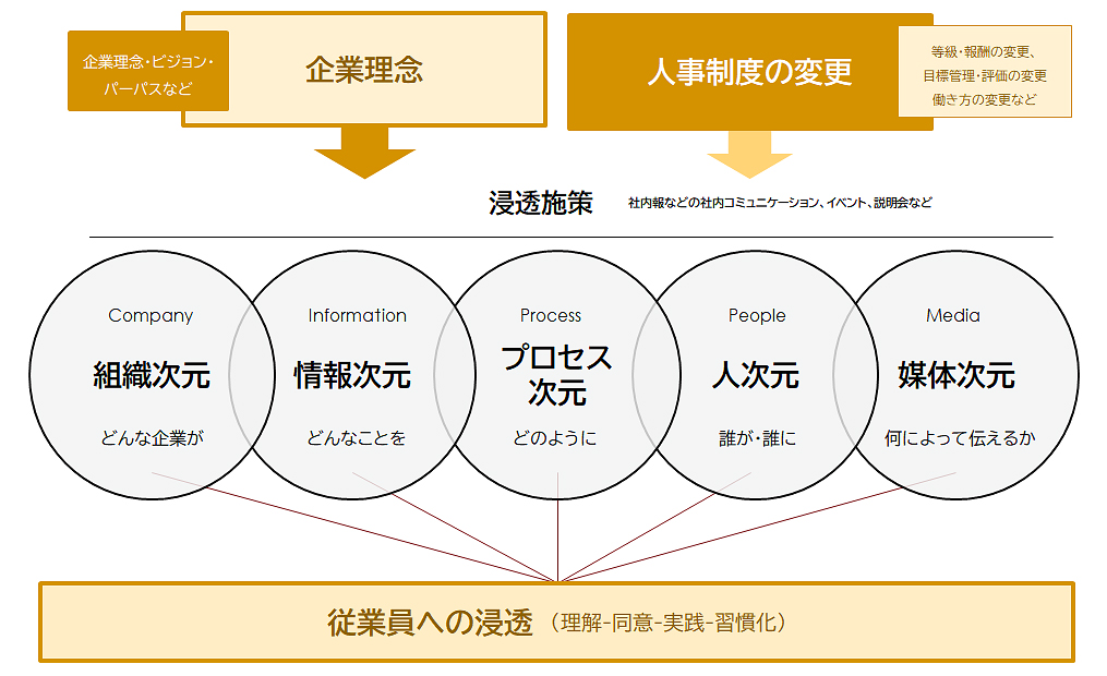 分析の構成