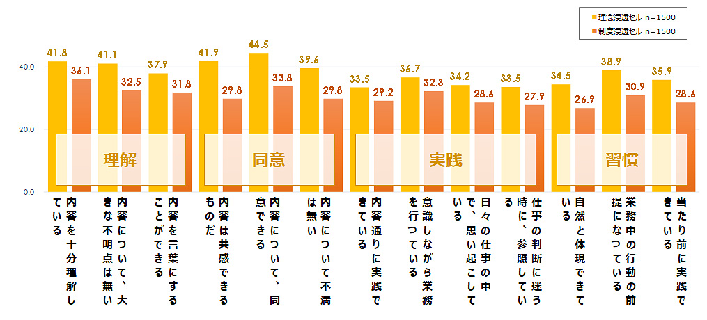 企業理念・人事制度の浸透の実態（％）