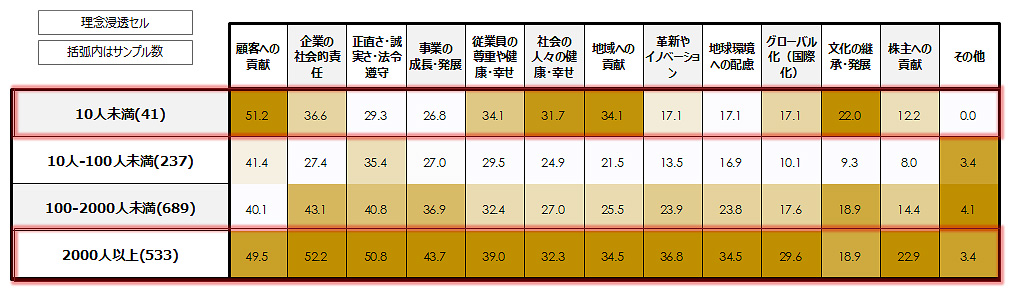 企業理念の内容（企業規模別・％）