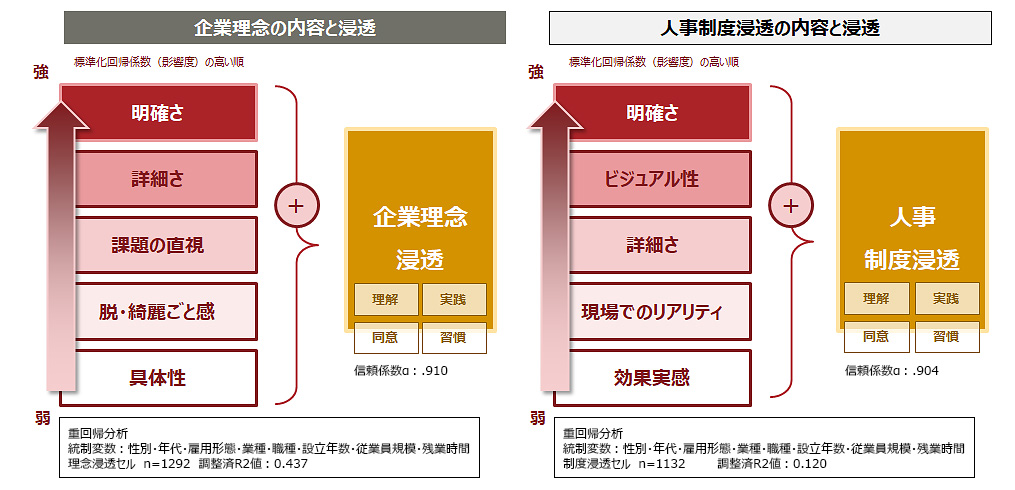 企業理念・人事制度の内容と浸透度